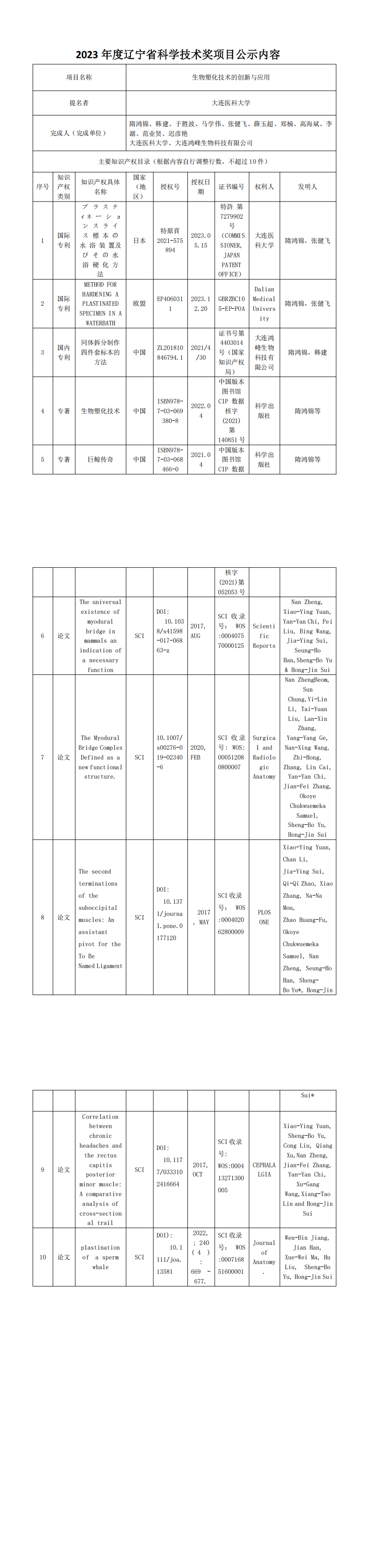 1760662240111681.png 附件 2023年度遼寧省科學(xué)技術(shù)獎項(xiàng)目公示_00.png